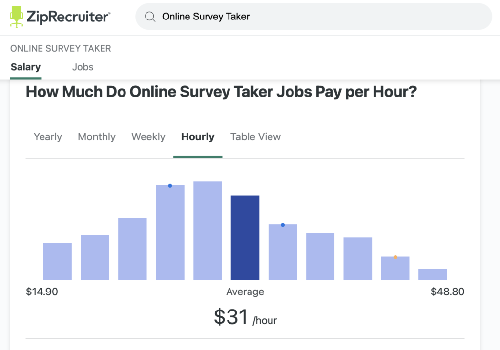 Online Survey Take Hourly Rate in 2024